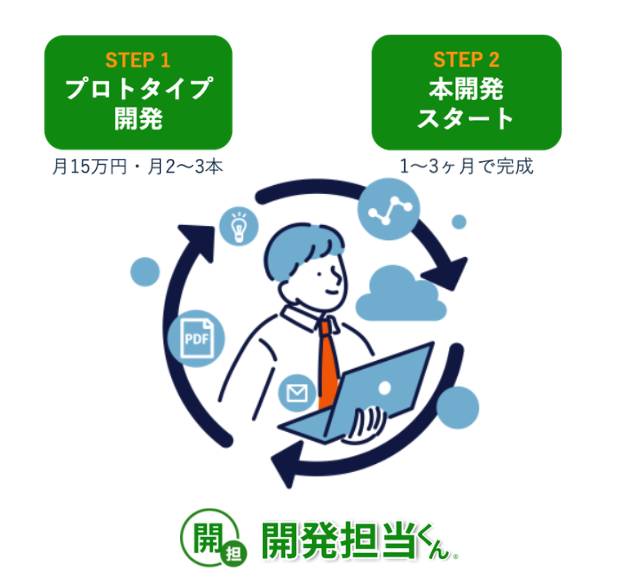 プロトタイプで要件を固めてからの開発。手戻りゼロ・短納期を実現
